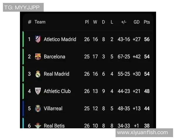 巴塞罗那惨遭逆转，皇马登顶西甲榜首位置